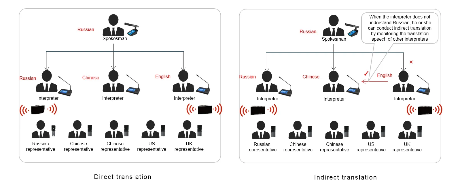 Simultaneous Interpretation System